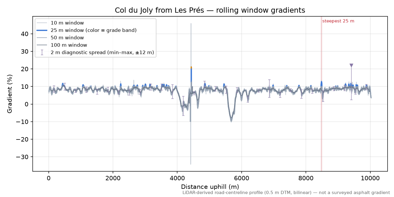 Col du Joly from Les Prés rolling gradient profile