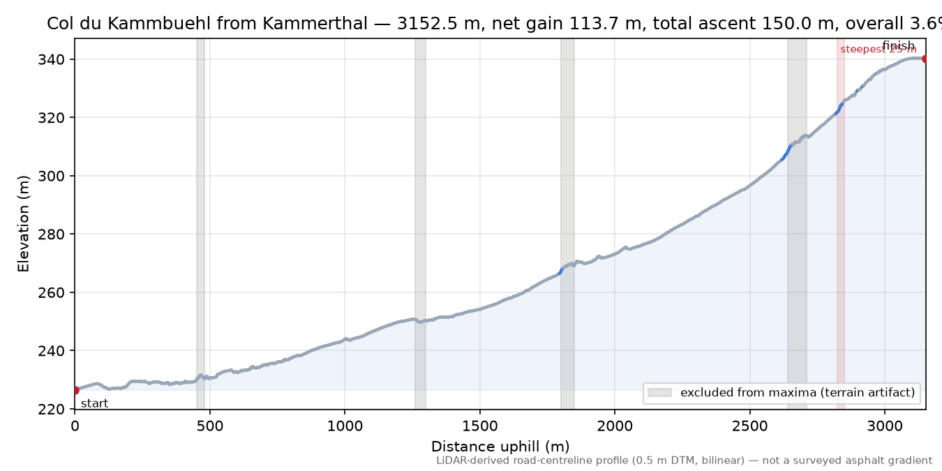 Col du Kammbuehl from Kammerthal elevation profile