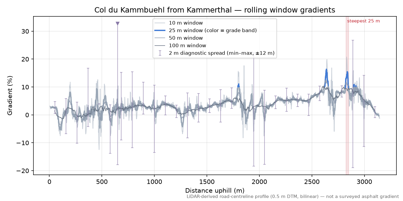 Col du Kammbuehl from Kammerthal rolling gradient profile