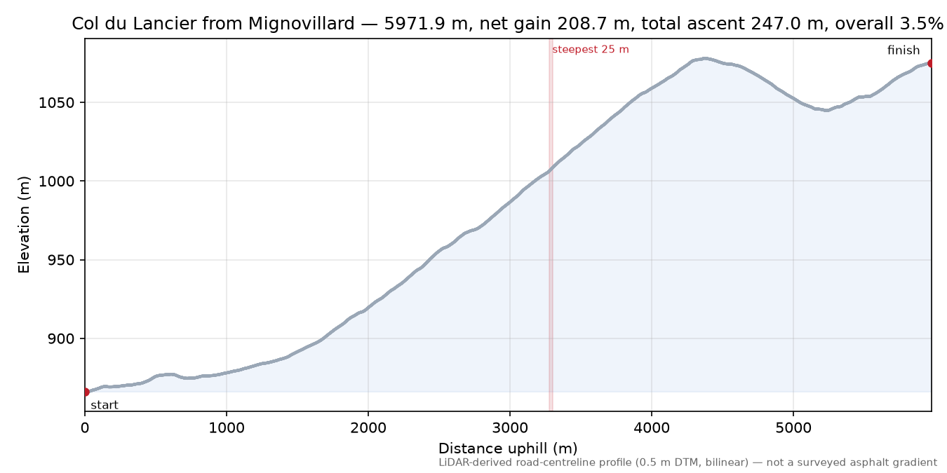 Col du Lancier from Mignovillard elevation profile