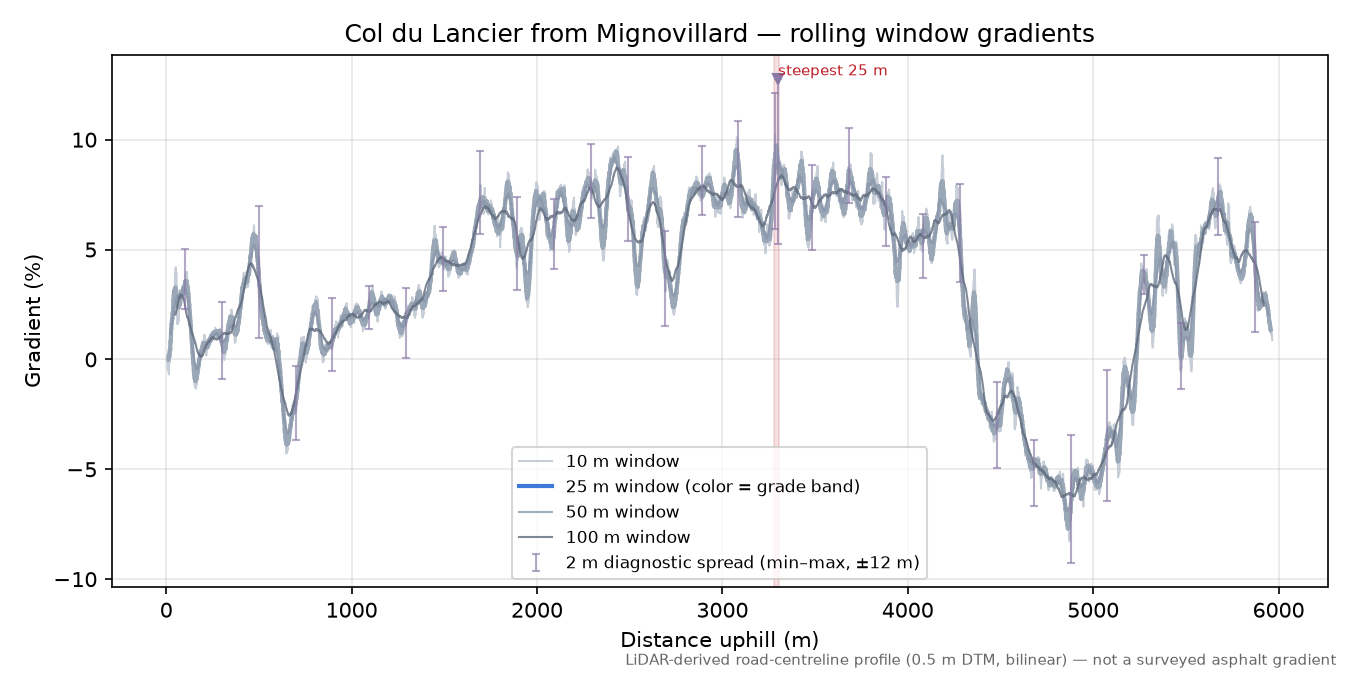 Col du Lancier from Mignovillard rolling gradient profile