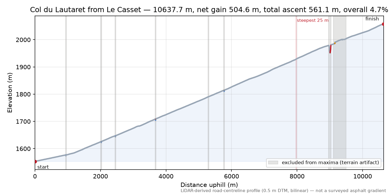 Col du Lautaret from Le Casset elevation profile