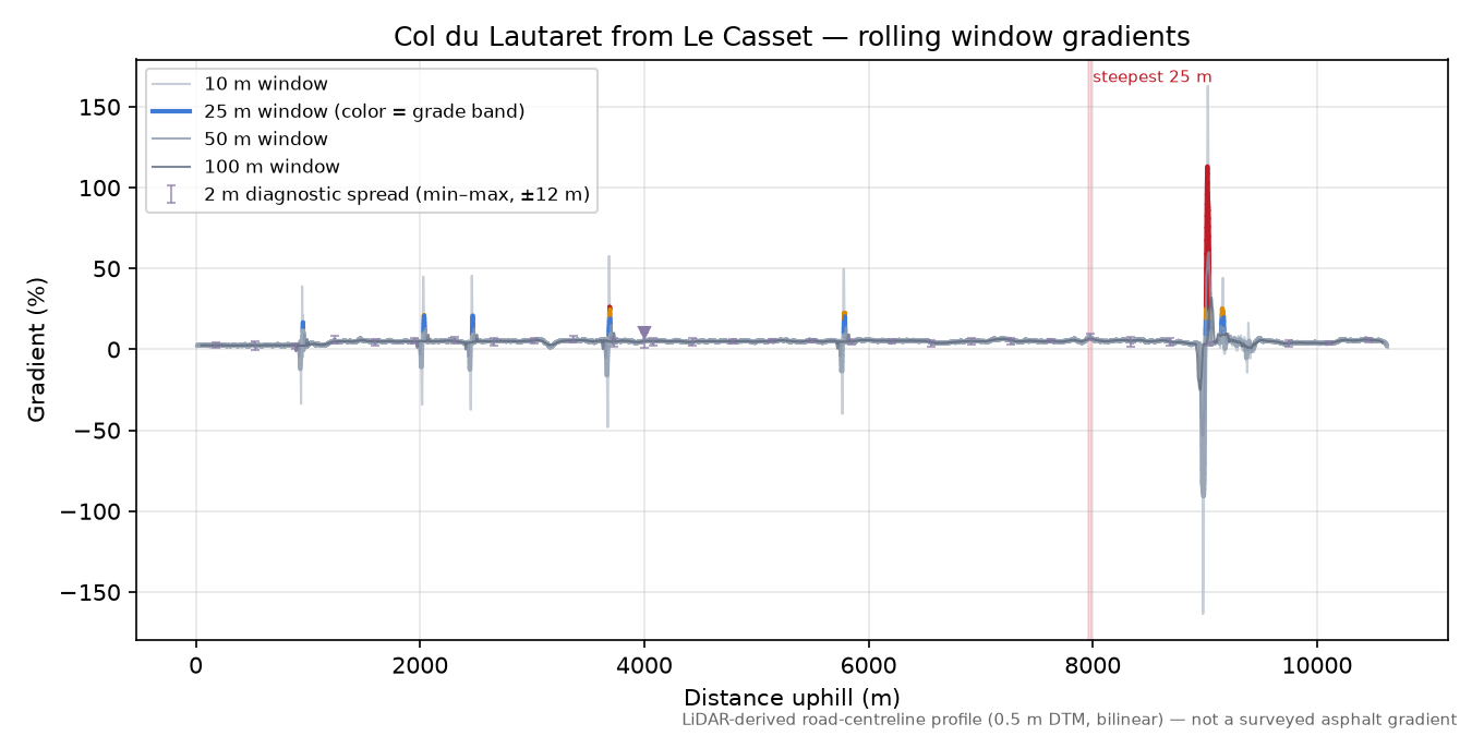 Col du Lautaret from Le Casset rolling gradient profile
