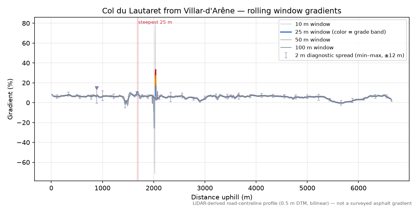 Col du Lautaret from Villar-d'Arêne rolling gradient profile
