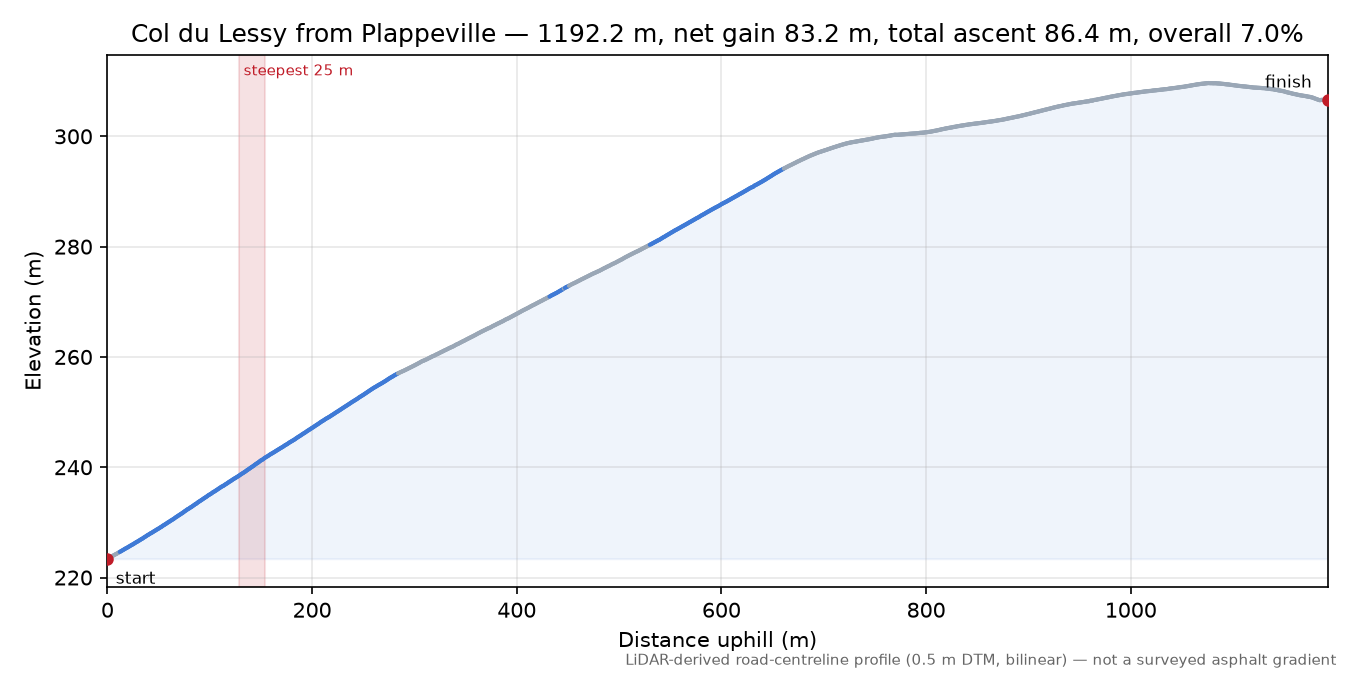 Col du Lessy from Plappeville elevation profile