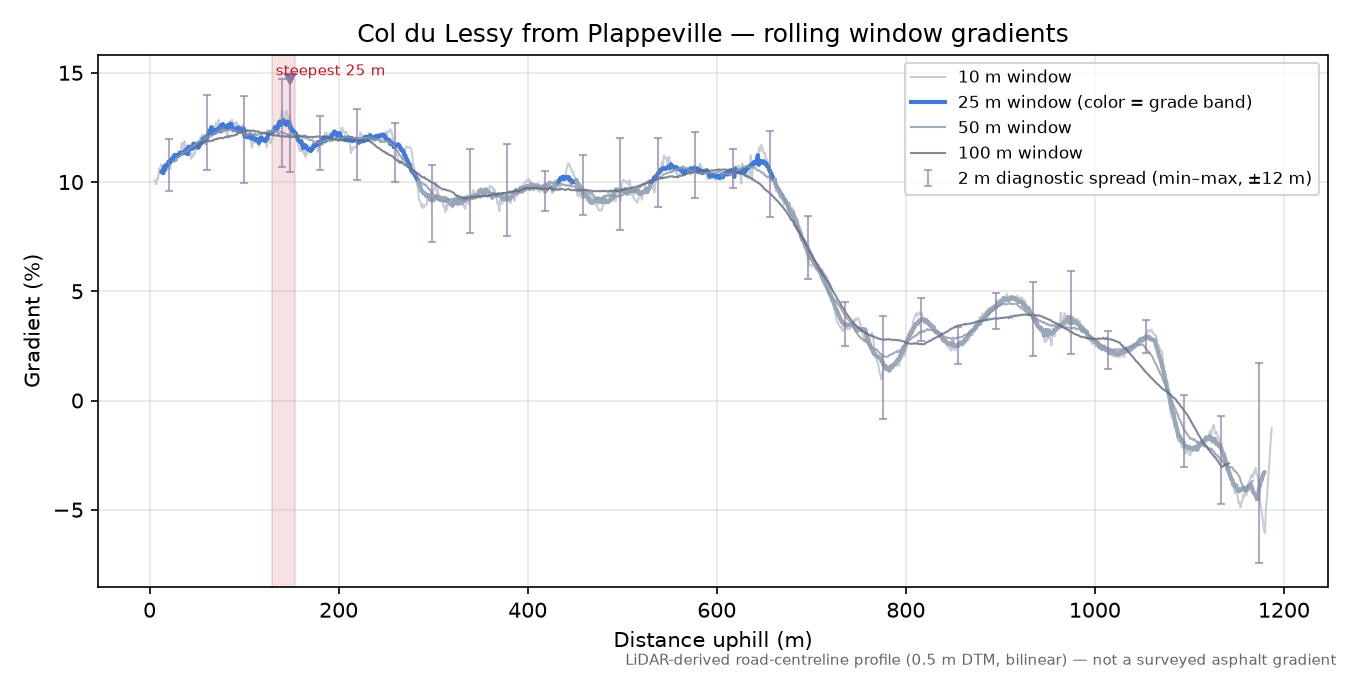 Col du Lessy from Plappeville rolling gradient profile