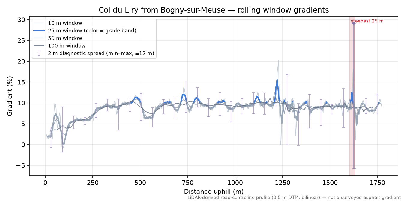 Col du Liry from Bogny-sur-Meuse rolling gradient profile
