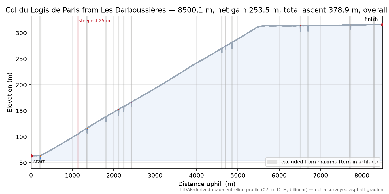 Col du Logis de Paris from Les Darboussières elevation profile