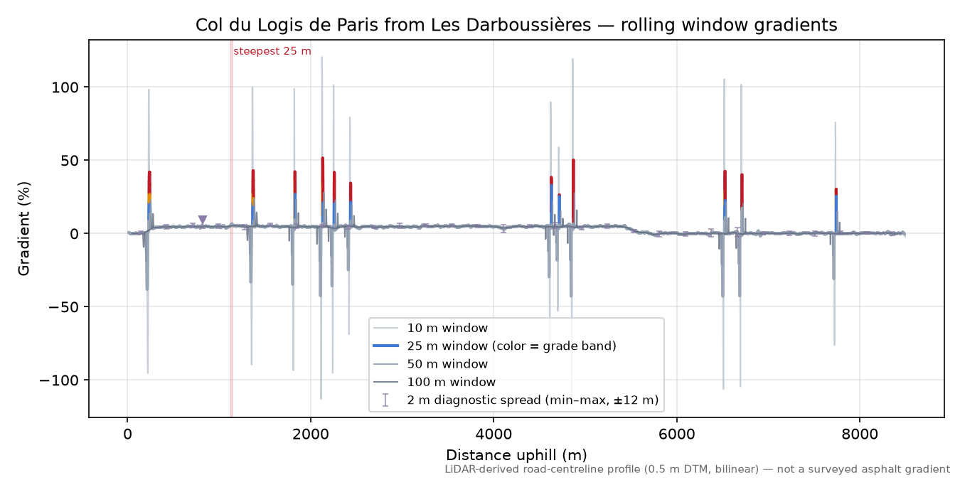 Col du Logis de Paris from Les Darboussières rolling gradient profile