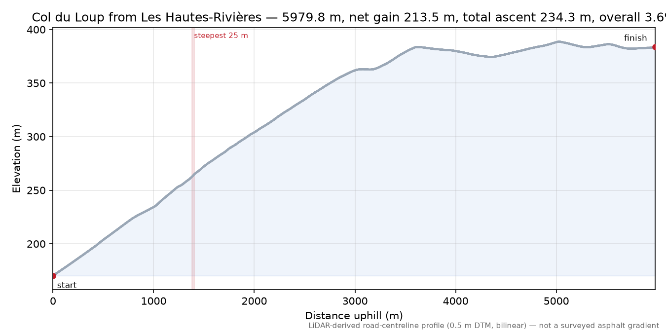 Col du Loup from Les Hautes-Rivières elevation profile