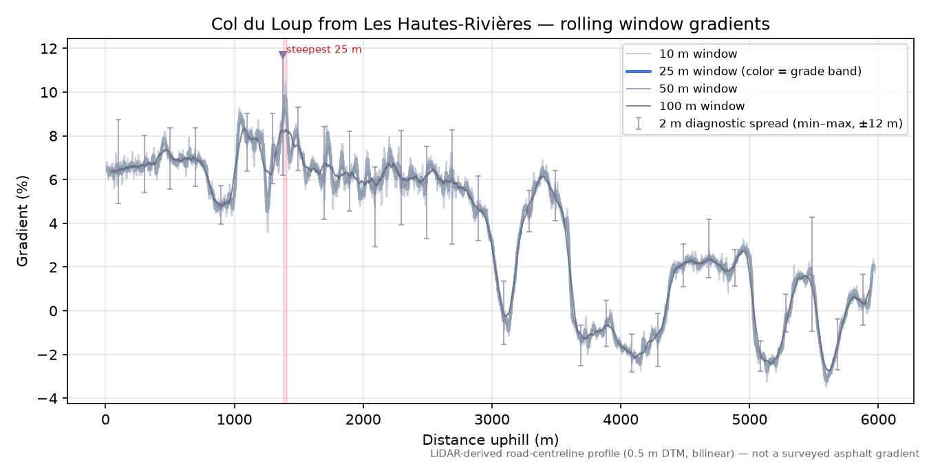 Col du Loup from Les Hautes-Rivières rolling gradient profile