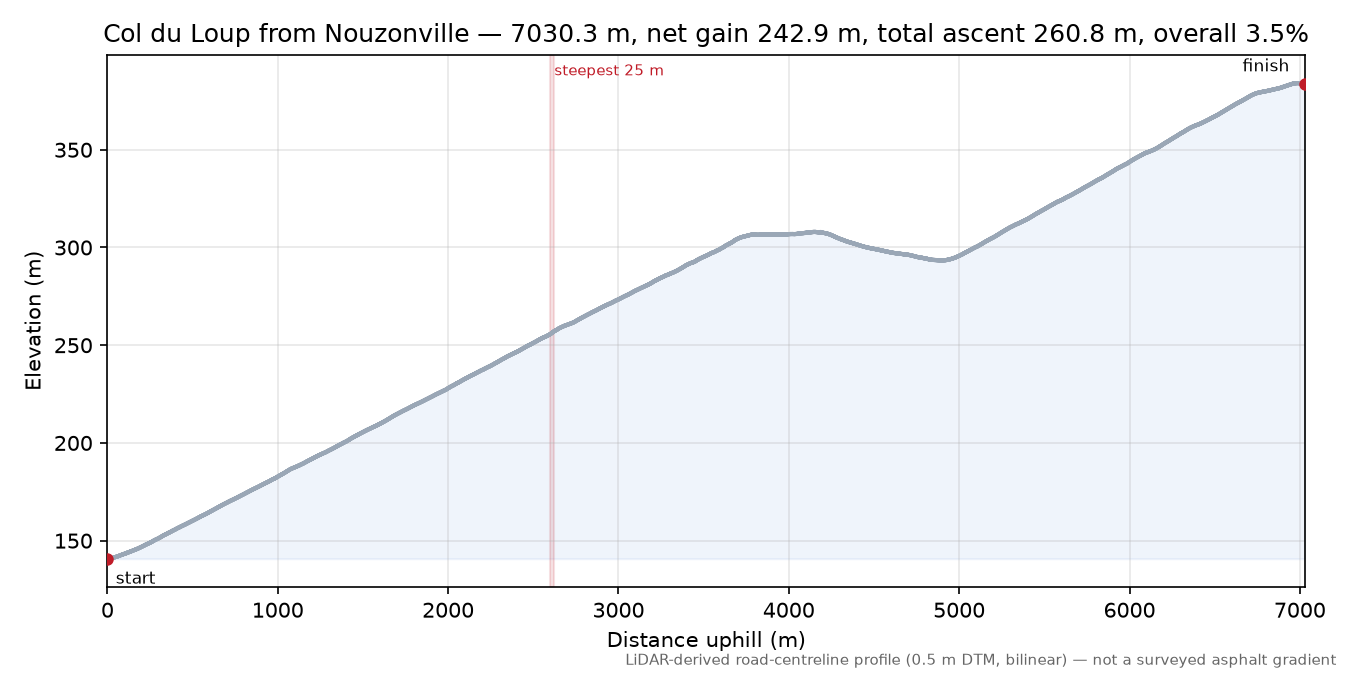 Col du Loup from Nouzonville elevation profile