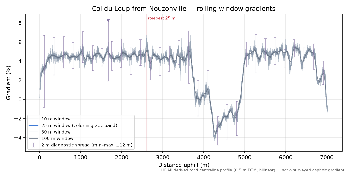 Col du Loup from Nouzonville rolling gradient profile
