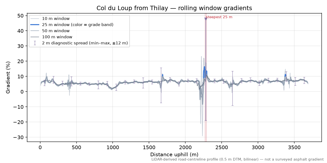 Col du Loup from Thilay rolling gradient profile