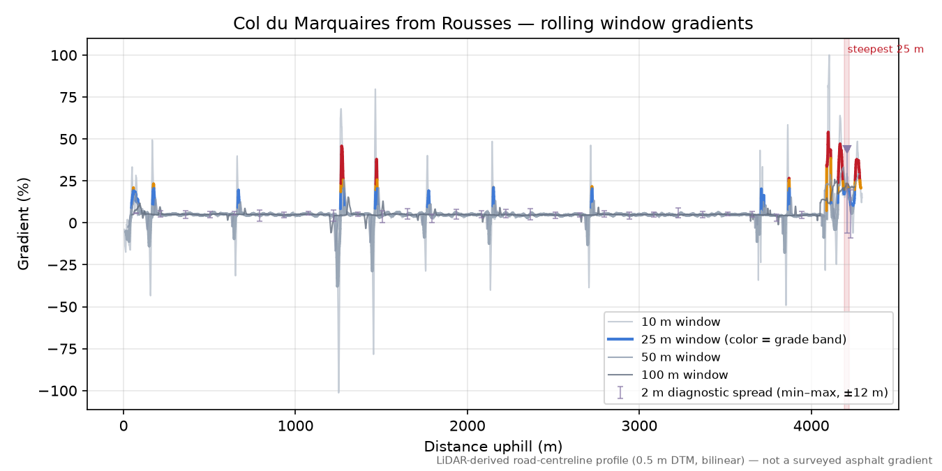 Col du Marquaires from Rousses rolling gradient profile