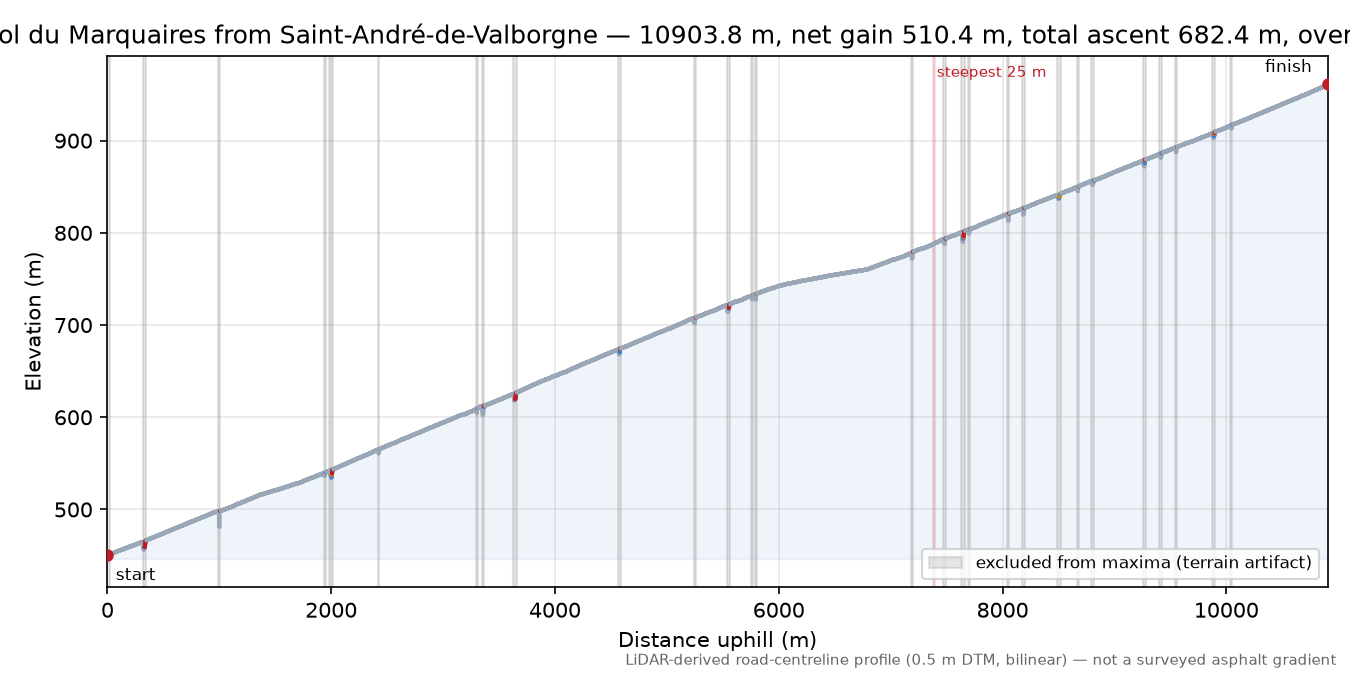 Col du Marquaires from Saint-André-de-Valborgne elevation profile