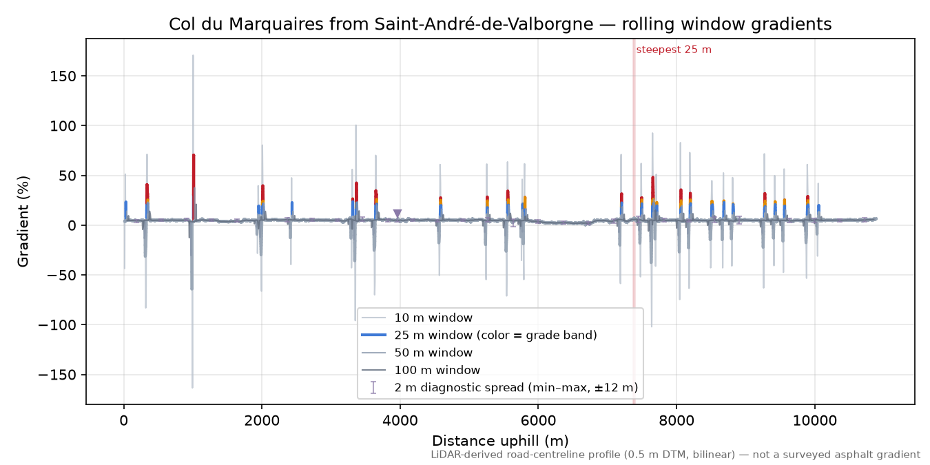 Col du Marquaires from Saint-André-de-Valborgne rolling gradient profile