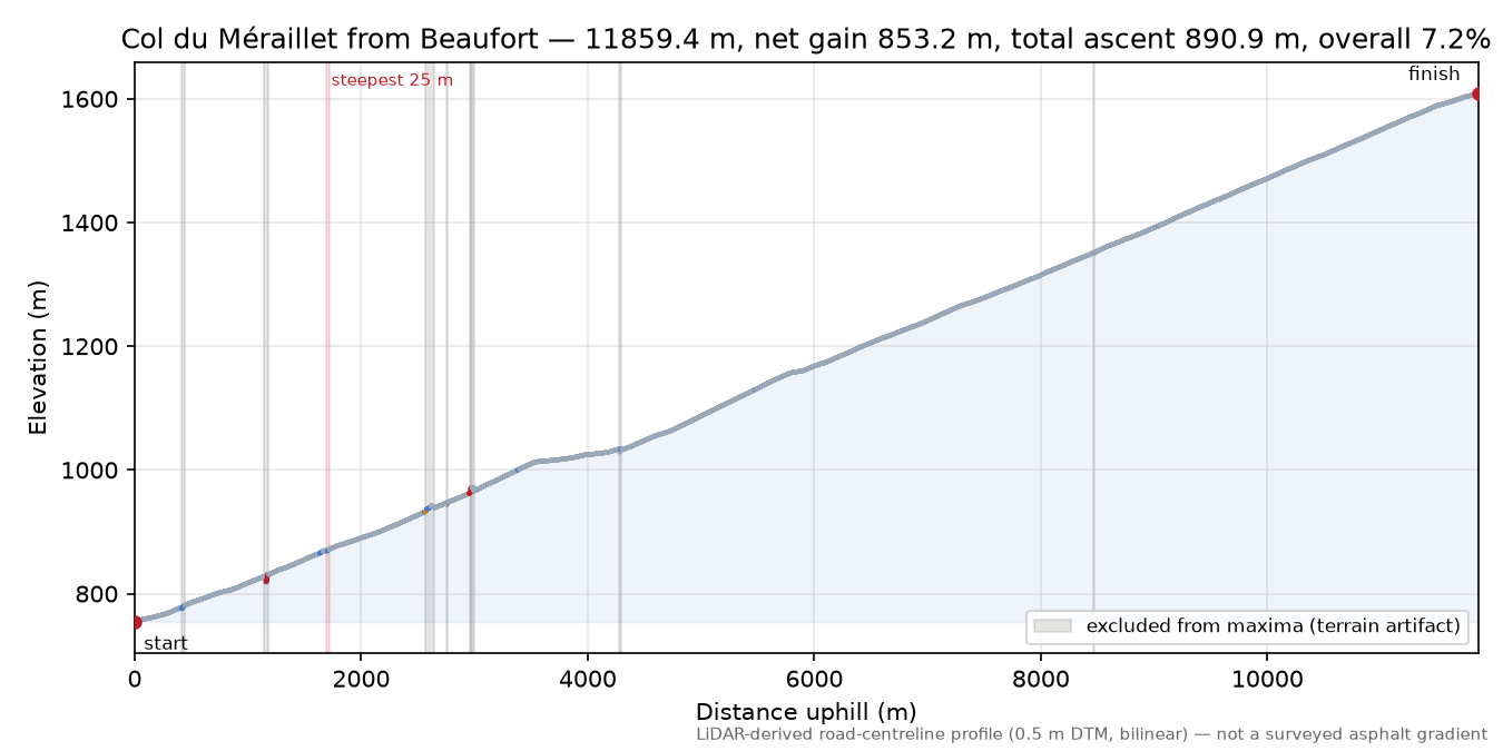 Col du Méraillet from Beaufort elevation profile
