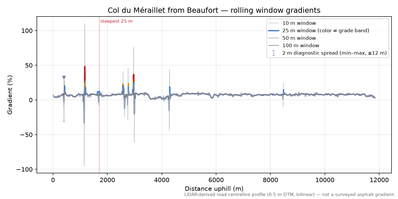 Col du Méraillet from Beaufort rolling gradient profile