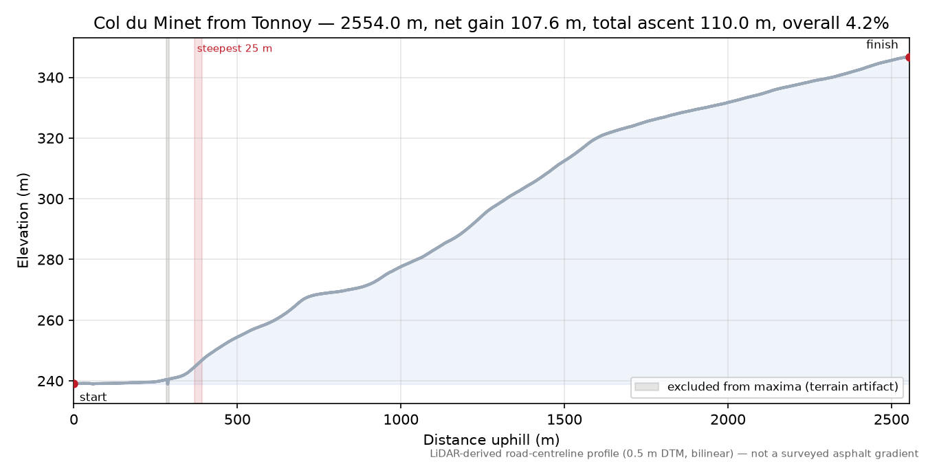 Col du Minet from Tonnoy elevation profile