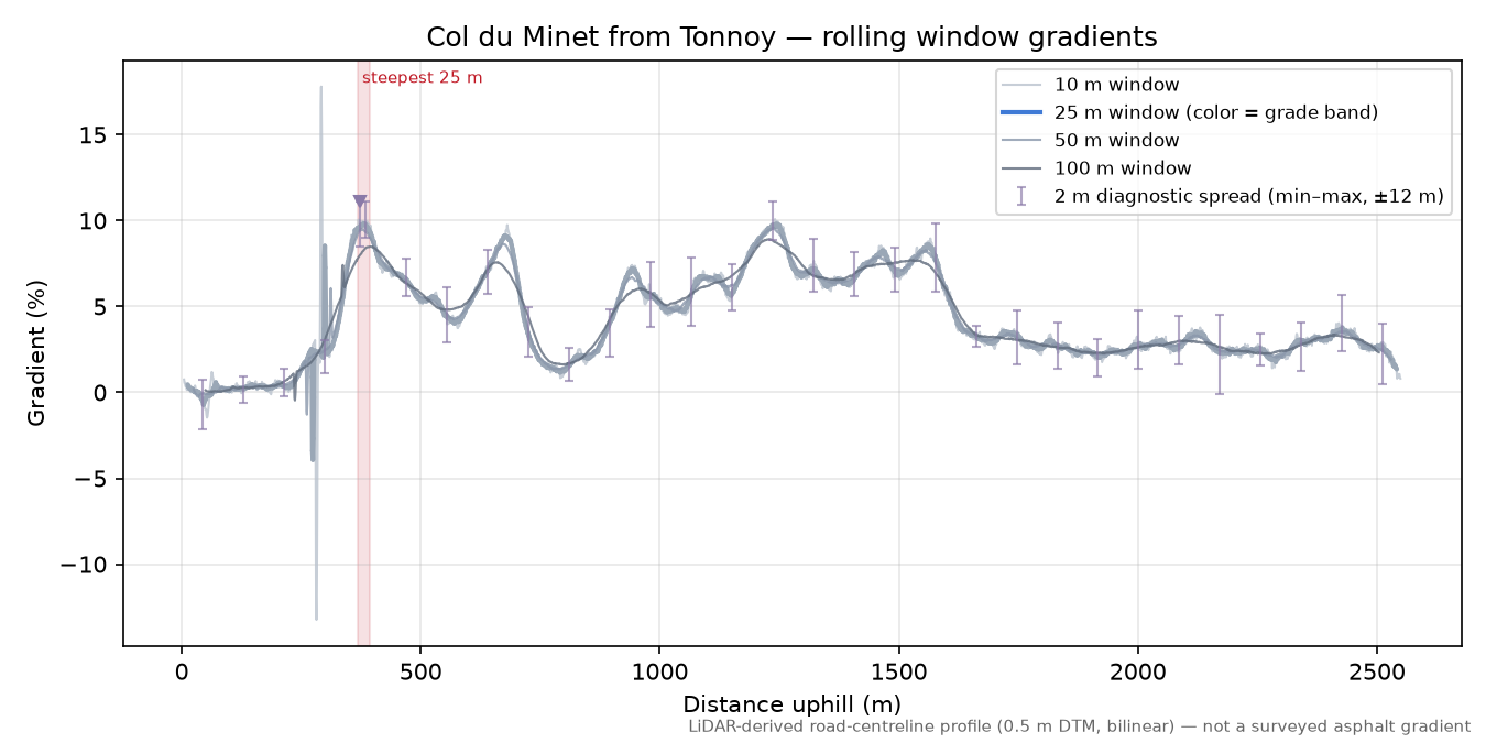 Col du Minet from Tonnoy rolling gradient profile