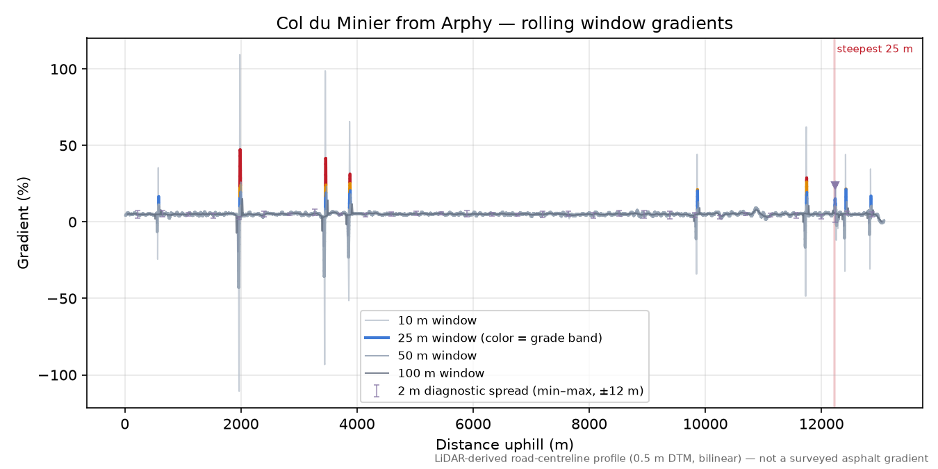 Col du Minier from Arphy rolling gradient profile
