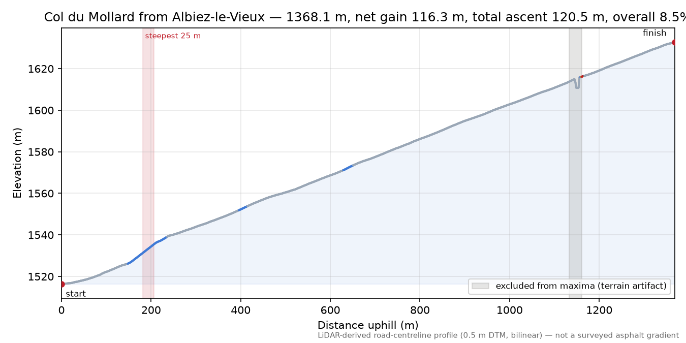 Col du Mollard from Albiez-le-Vieux elevation profile