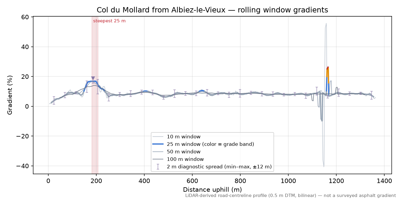 Col du Mollard from Albiez-le-Vieux rolling gradient profile
