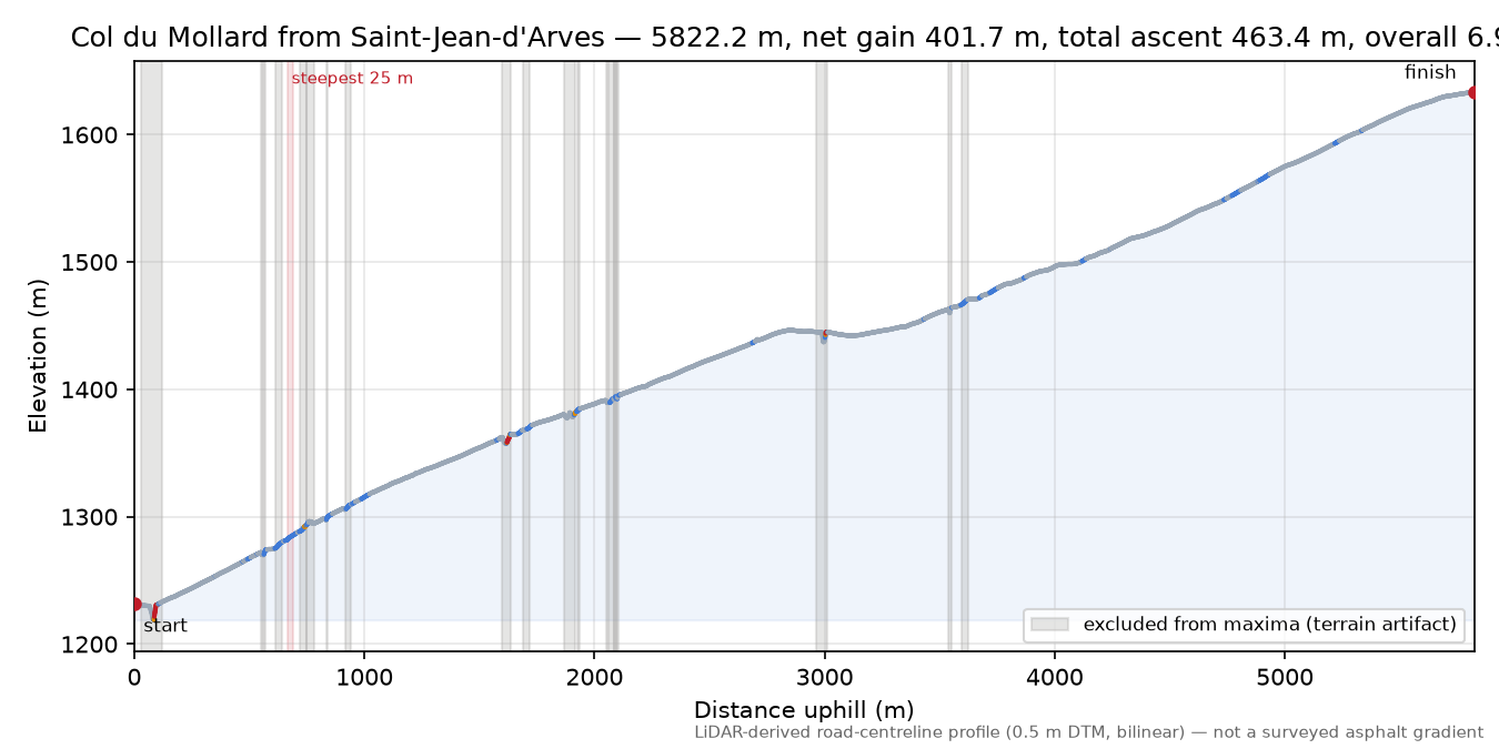 Col du Mollard from Saint-Jean-d'Arves elevation profile