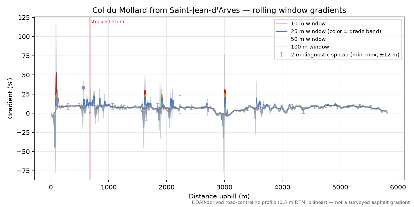 Col du Mollard from Saint-Jean-d'Arves rolling gradient profile
