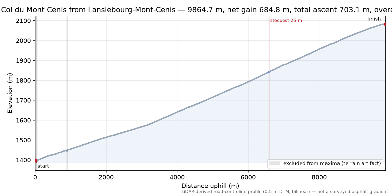 Col du Mont Cenis from Lanslebourg-Mont-Cenis elevation profile