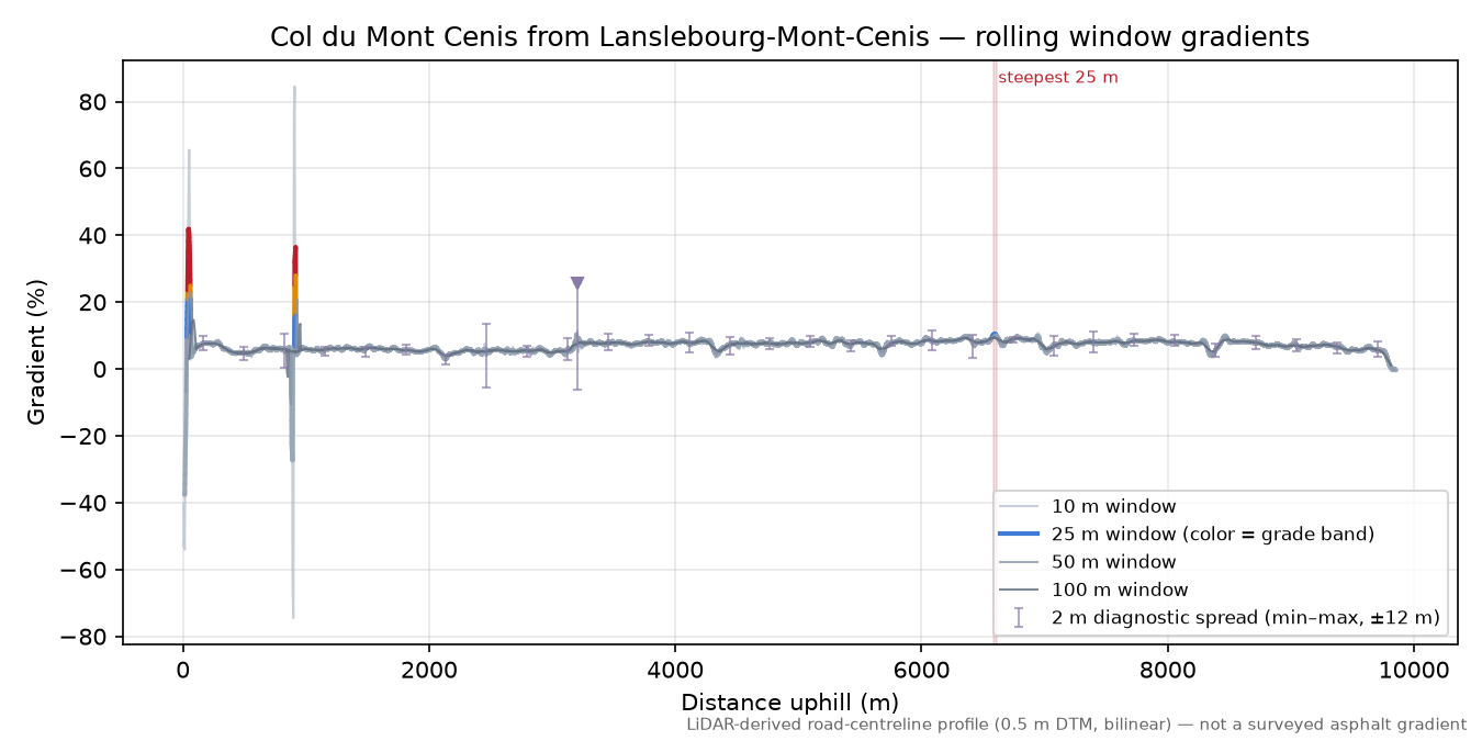 Col du Mont Cenis from Lanslebourg-Mont-Cenis rolling gradient profile