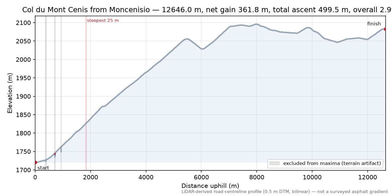 Col du Mont Cenis from Moncenisio elevation profile