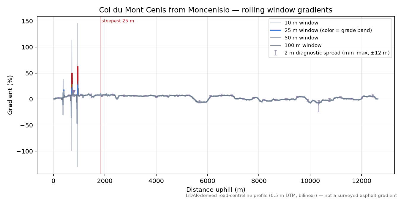 Col du Mont Cenis from Moncenisio rolling gradient profile