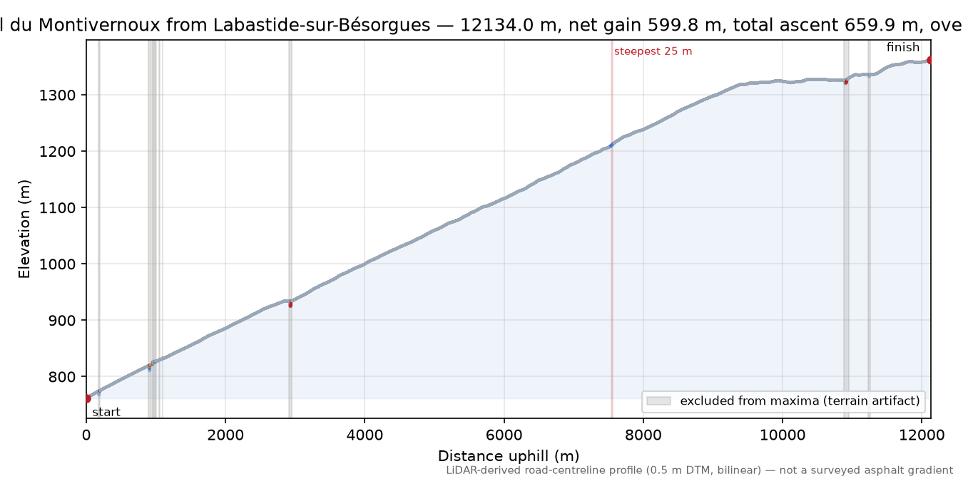 Col du Montivernoux from Labastide-sur-Bésorgues elevation profile