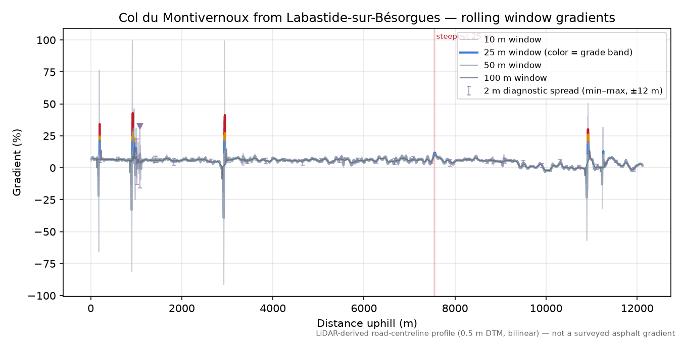 Col du Montivernoux from Labastide-sur-Bésorgues rolling gradient profile
