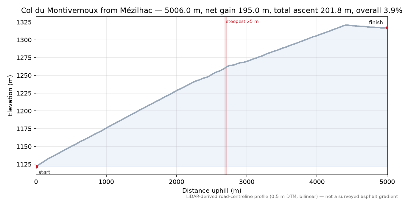Col du Montivernoux from Mézilhac elevation profile