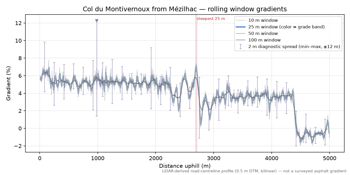 Col du Montivernoux from Mézilhac rolling gradient profile