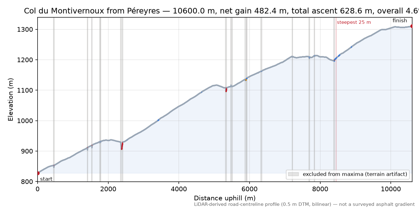 Col du Montivernoux from Péreyres elevation profile