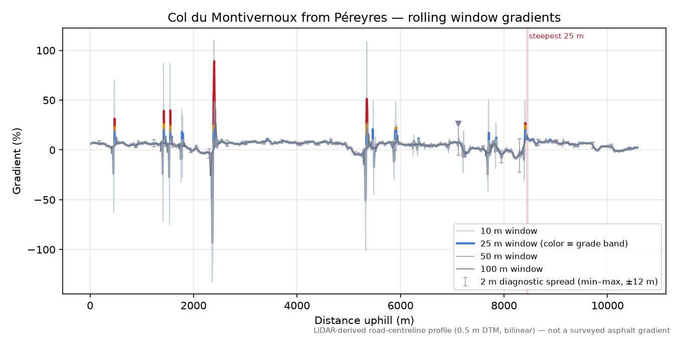 Col du Montivernoux from Péreyres rolling gradient profile