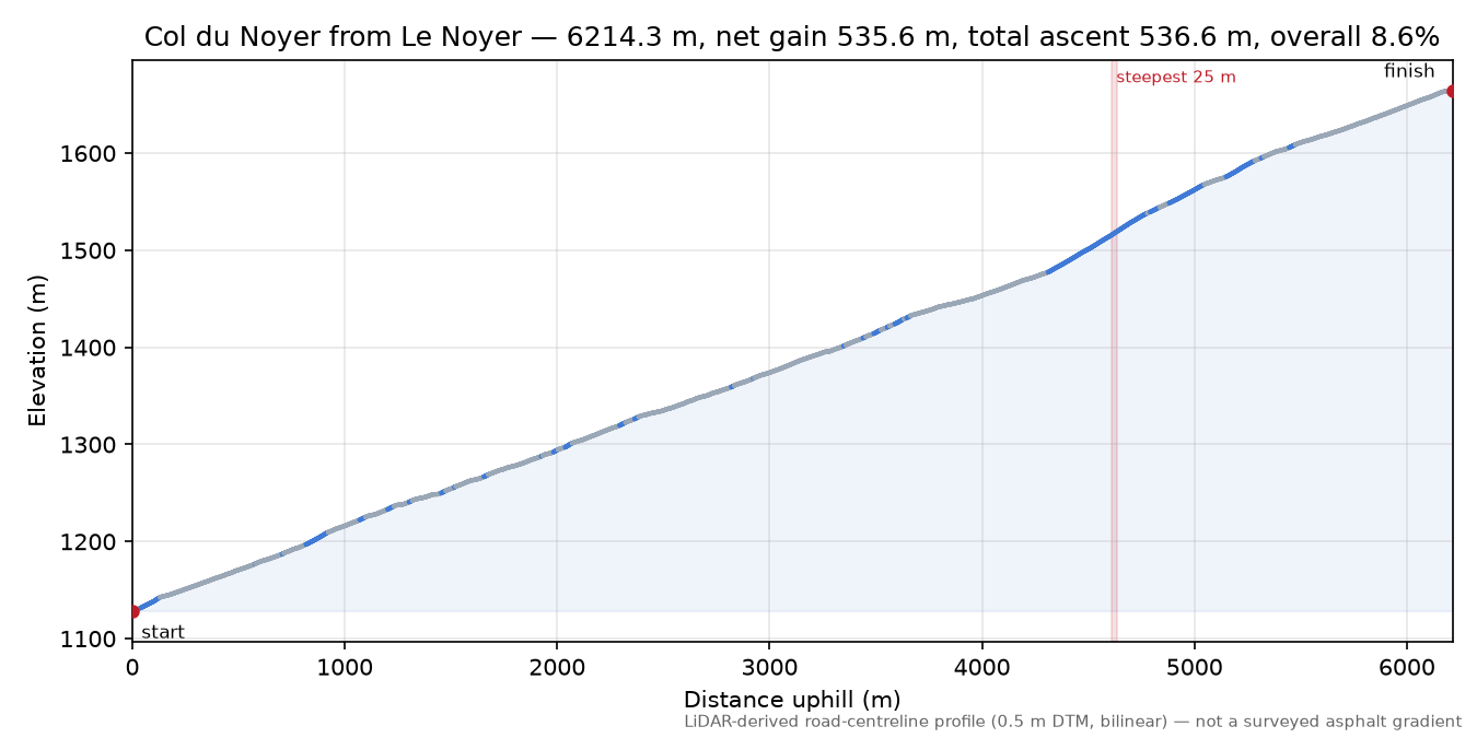 Col du Noyer from Le Noyer elevation profile