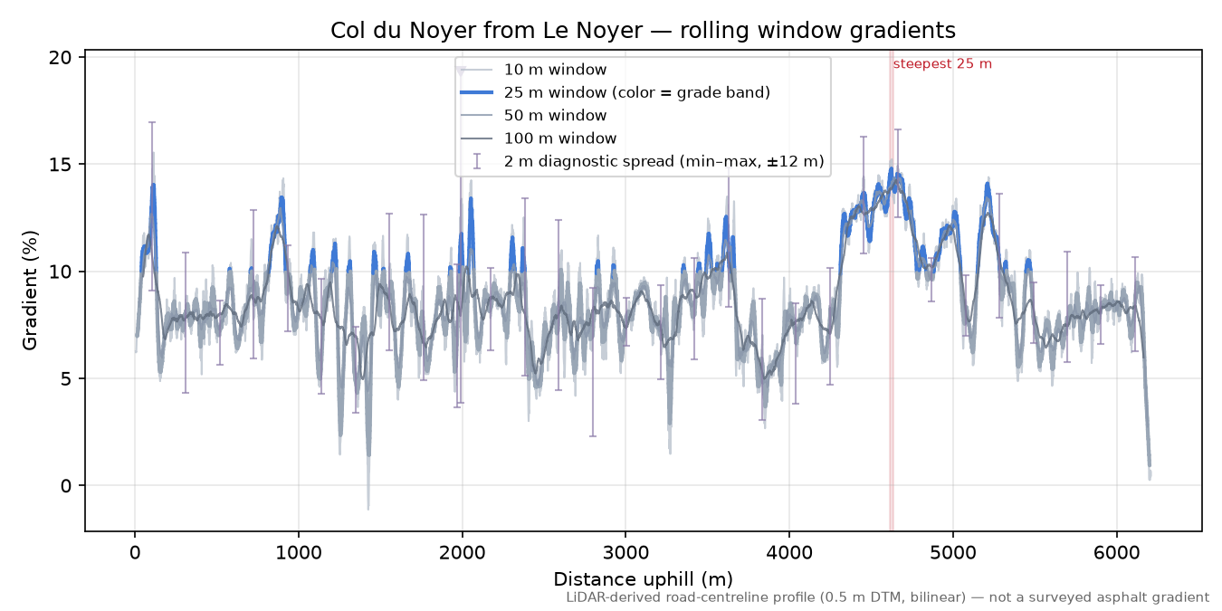 Col du Noyer from Le Noyer rolling gradient profile