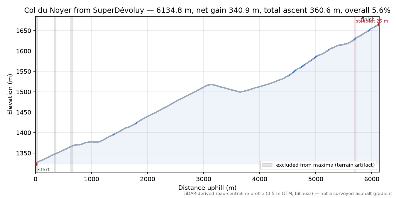 Col du Noyer from SuperDévoluy elevation profile