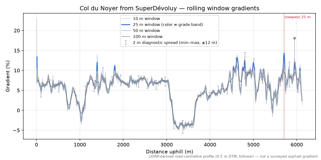 Col du Noyer from SuperDévoluy rolling gradient profile
