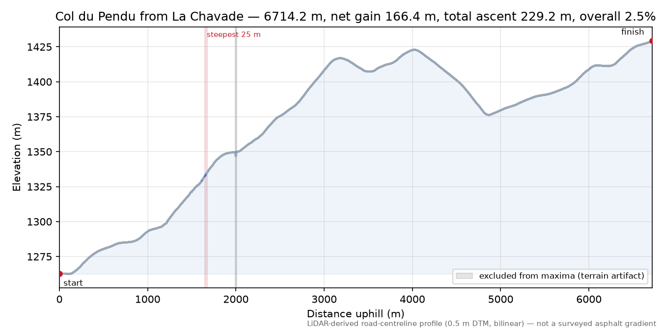 Col du Pendu from La Chavade elevation profile