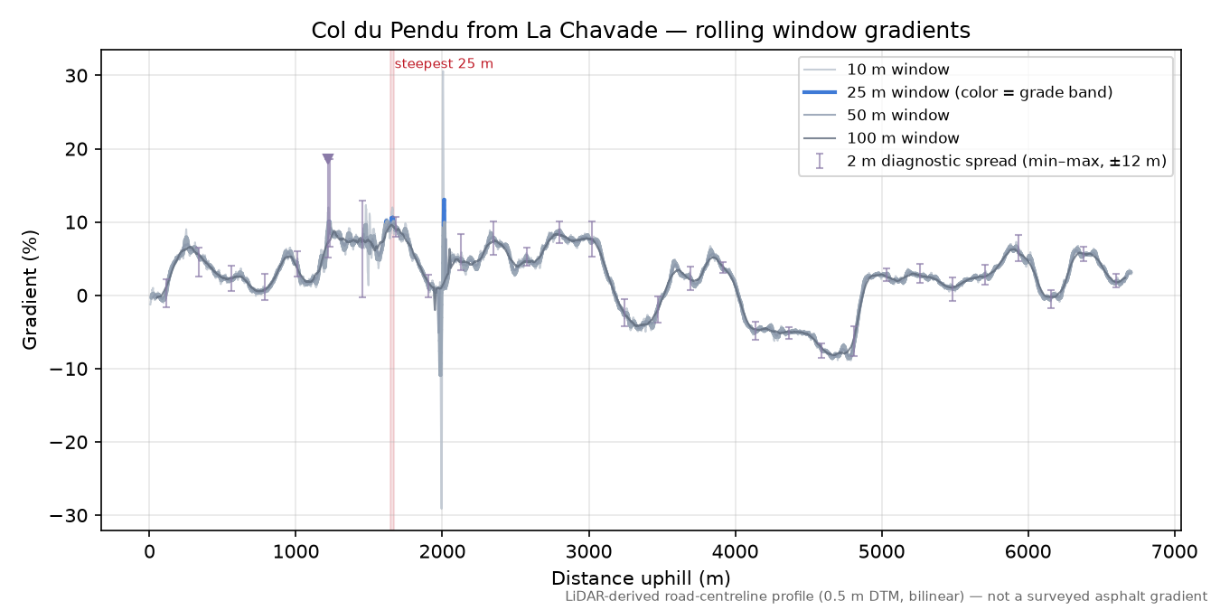 Col du Pendu from La Chavade rolling gradient profile