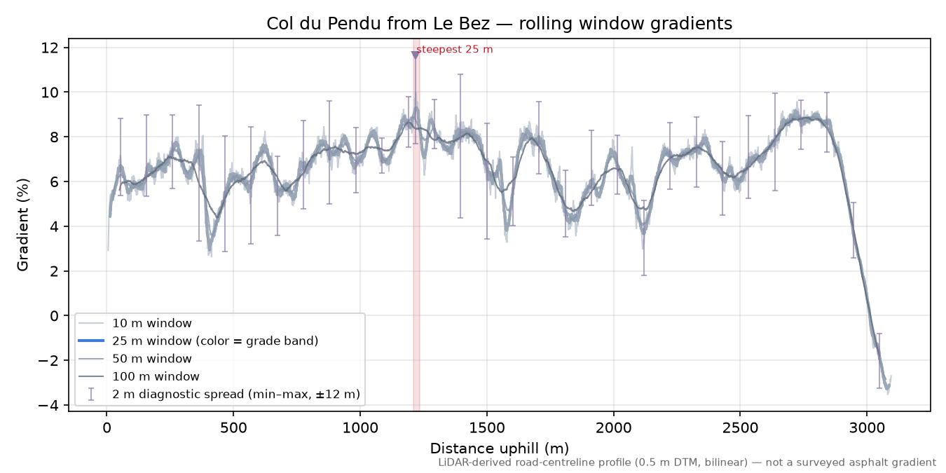 Col du Pendu from Le Bez rolling gradient profile