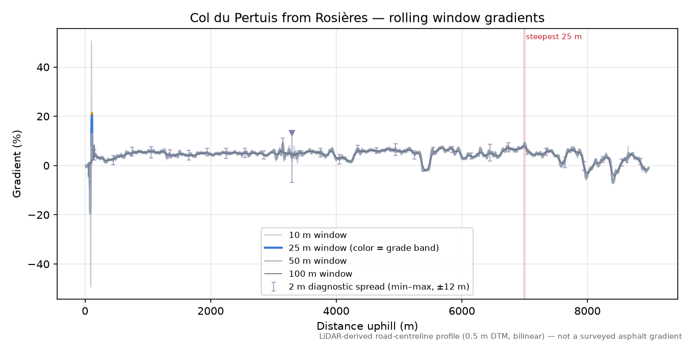 Col du Pertuis from Rosières rolling gradient profile