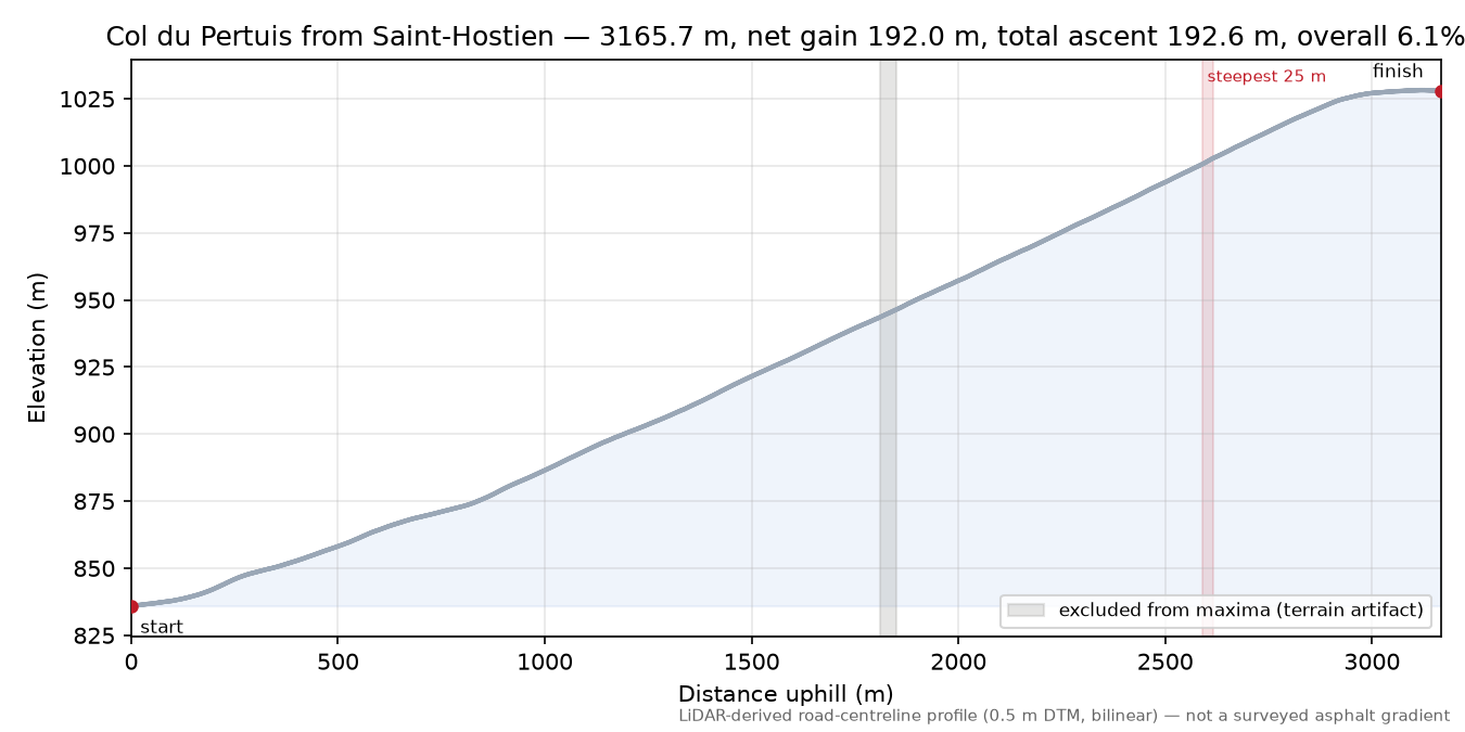 Col du Pertuis from Saint-Hostien elevation profile