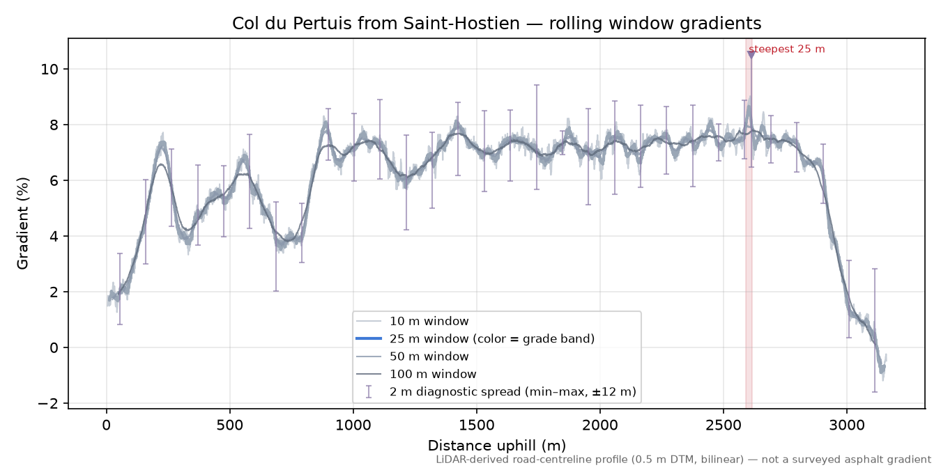 Col du Pertuis from Saint-Hostien rolling gradient profile